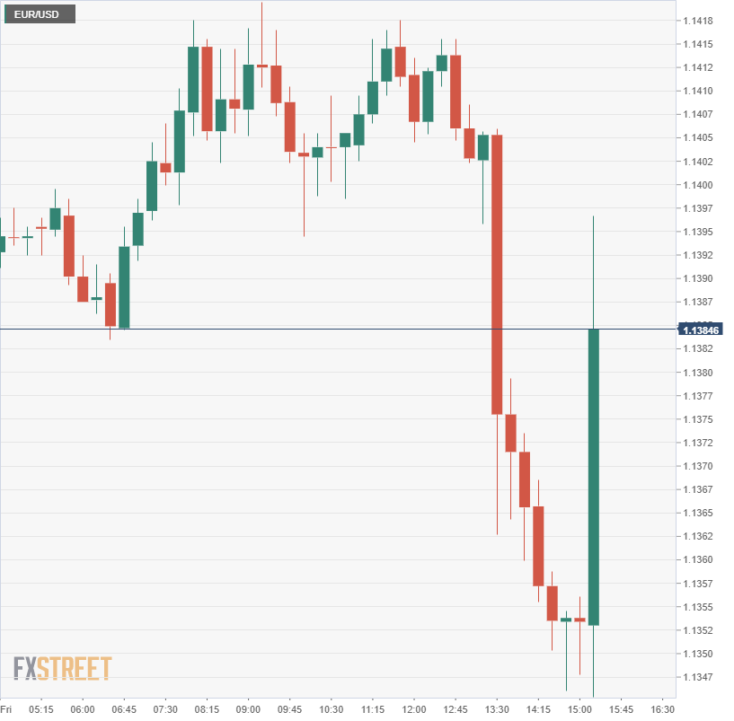 Powell January 4 2019 EURUSD chart jumping